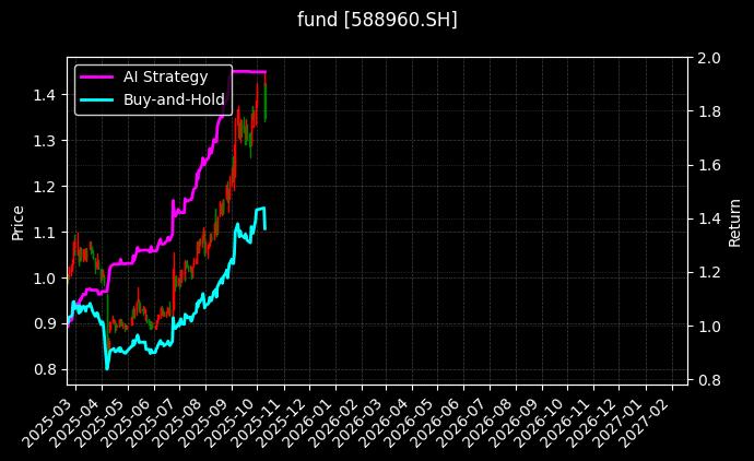 fund_588960.SH_chart