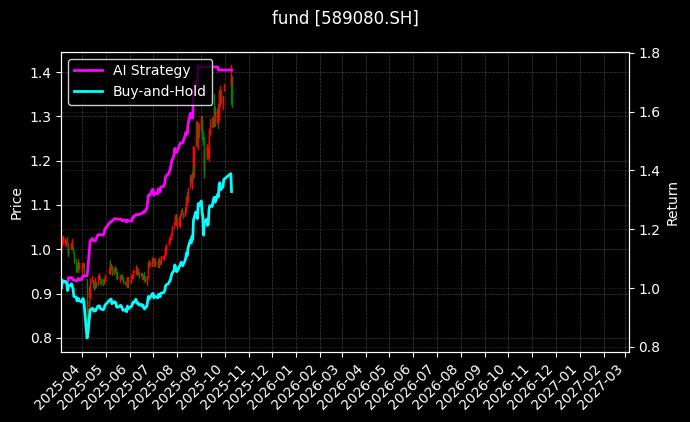 fund_589080.SH_chart