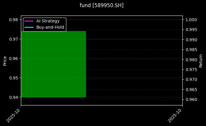 fund_589950.SH_chart
