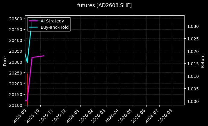 futures_AD2608.SHF_chart
