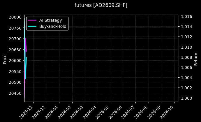 futures_AD2609.SHF_chart