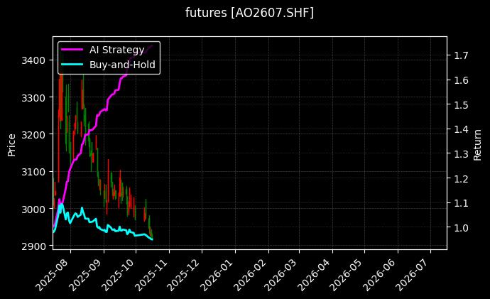 futures_AO2607.SHF_chart