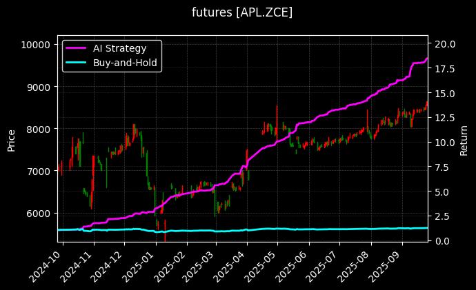 futures_APL.ZCE_chart