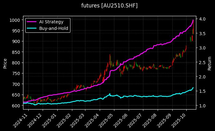 沪金2510[AU2510.SHF]图表