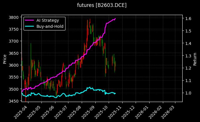 futures_B2603.DCE_chart
