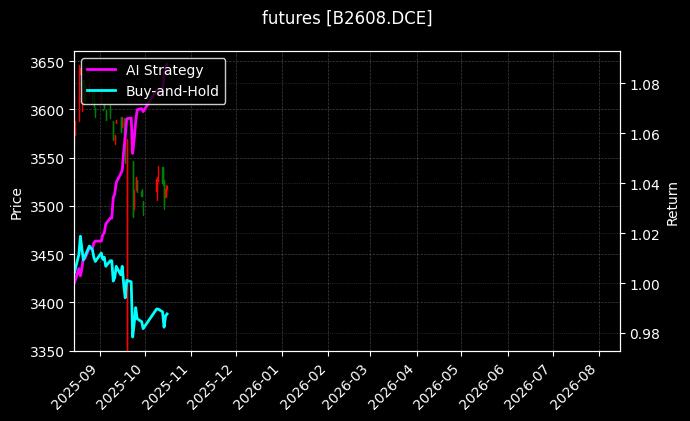 futures_B2608.DCE_chart