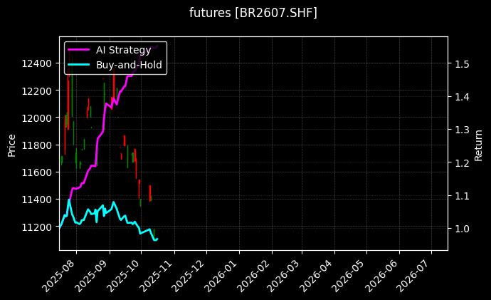 futures_BR2607.SHF_chart