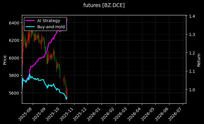 futures_BZ.DCE_chart