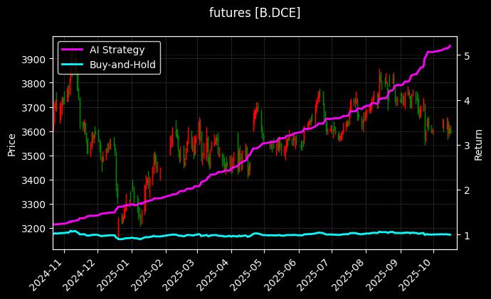 futures_B.DCE_chart