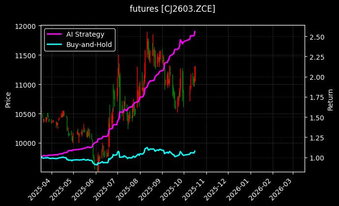 futures_CJ2603.ZCE_chart