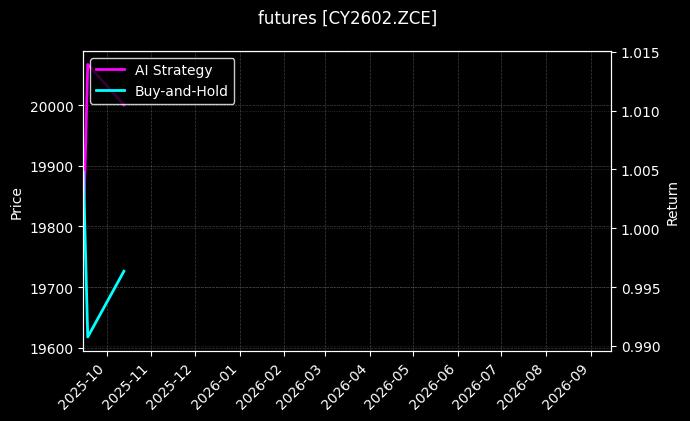 futures_CY2602.ZCE_chart