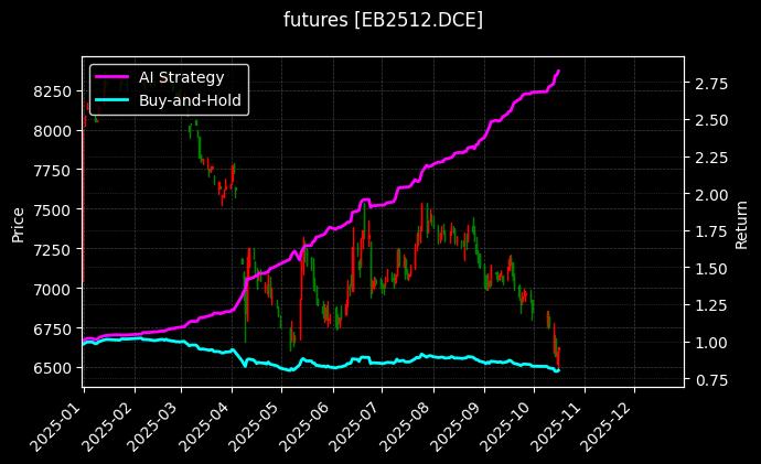 苯乙烯2512[EB2512.DCE]图表