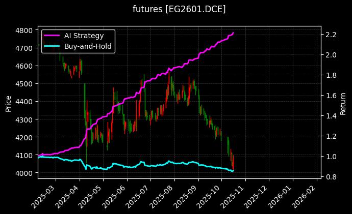 futures_EG2601.DCE_chart