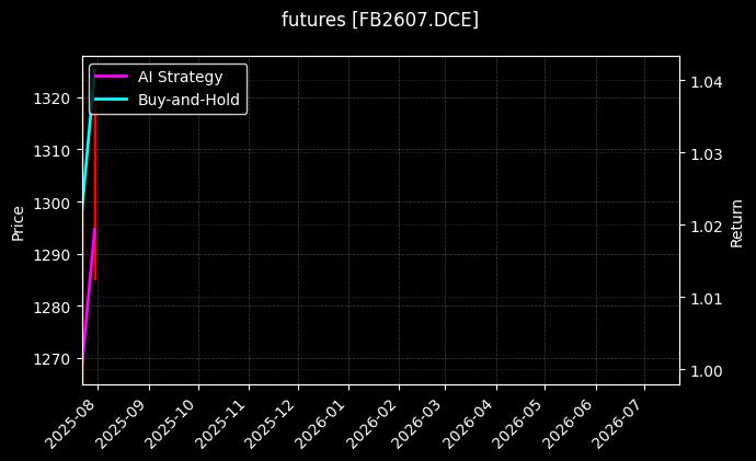 futures_FB2607.DCE_chart