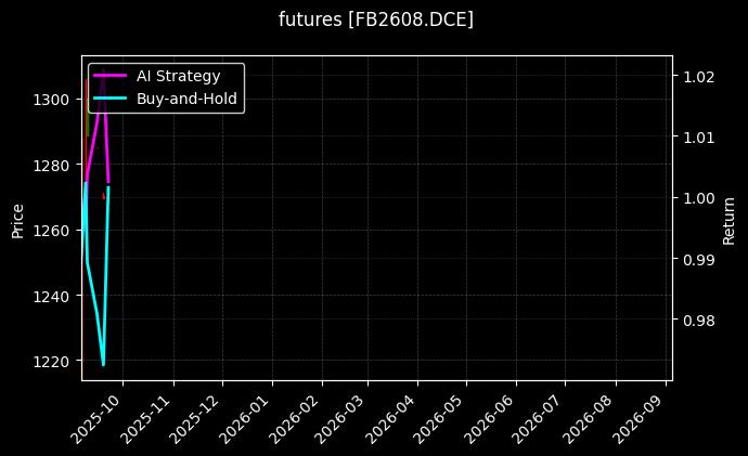 futures_FB2608.DCE_chart
