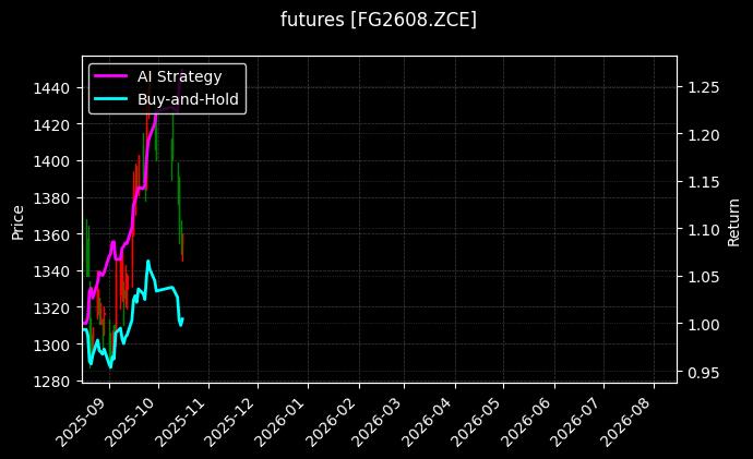 futures_FG2608.ZCE_chart