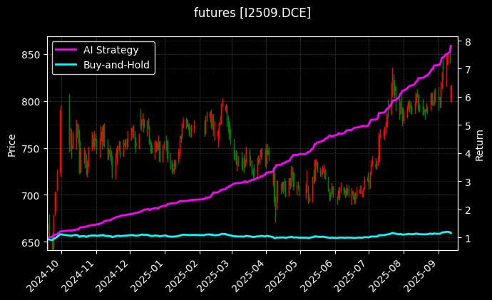 铁矿石2509[I2509.DCE]图表