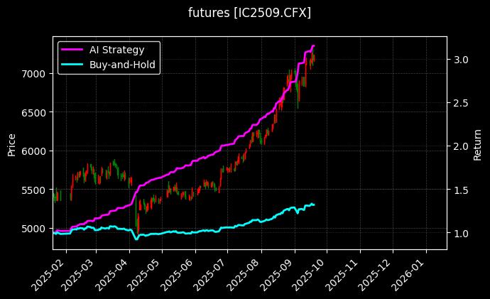 futures_IC2509.CFX_chart