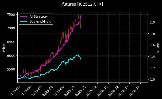 futures_IC2512.CFX_chart