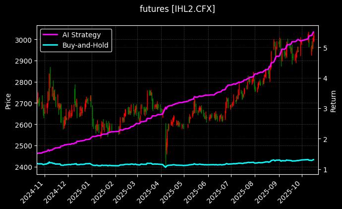 上证50期货当季连续[IHL2.CFX]图表