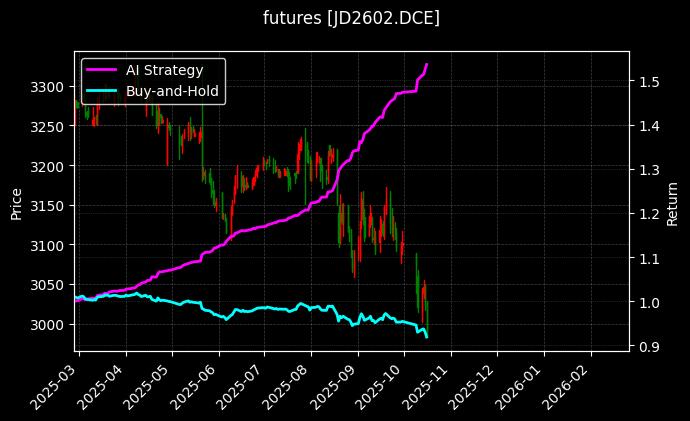 鸡蛋2602[JD2602.DCE]图表