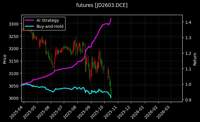 鸡蛋2603[JD2603.DCE]图表