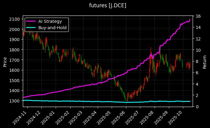 futures_J.DCE_chart