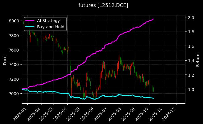 futures_L2512.DCE_chart