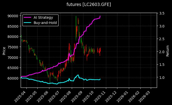 futures_LC2603.GFE_chart