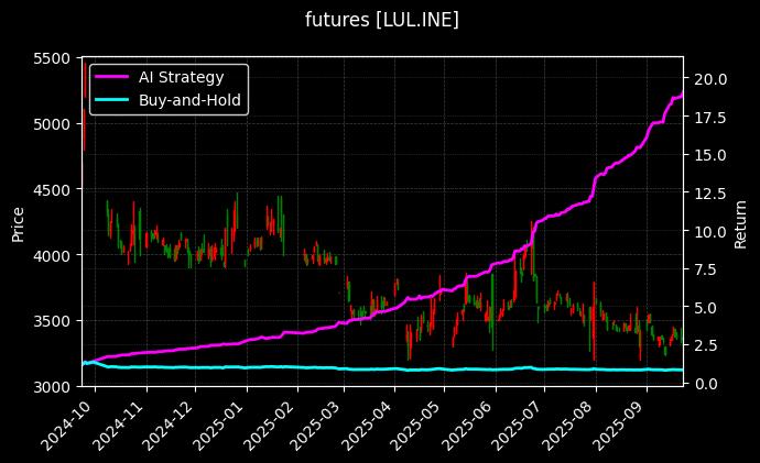 futures_LUL.INE_chart