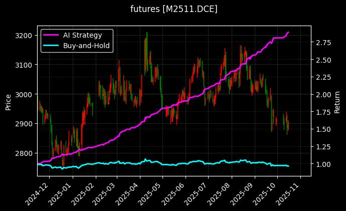 豆粕2511[M2511.DCE]图表