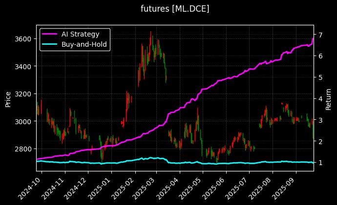 futures_ML.DCE_chart