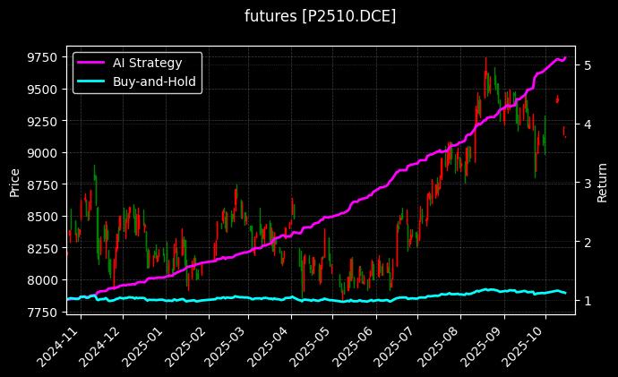 棕榈油2510[P2510.DCE]图表