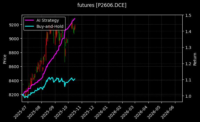 futures_P2606.DCE_chart