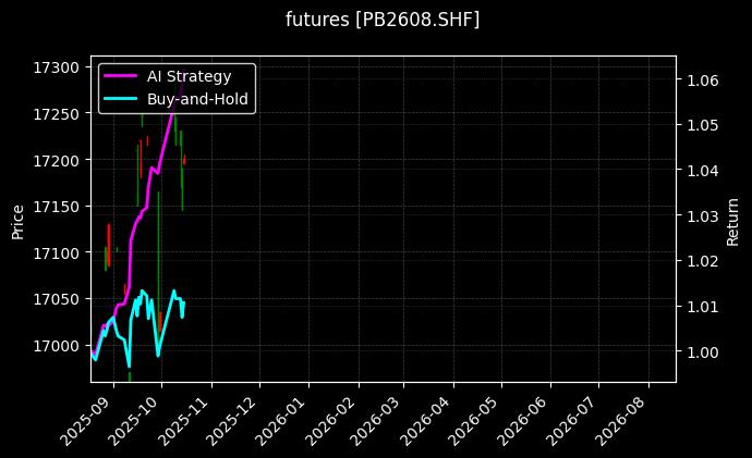 futures_PB2608.SHF_chart