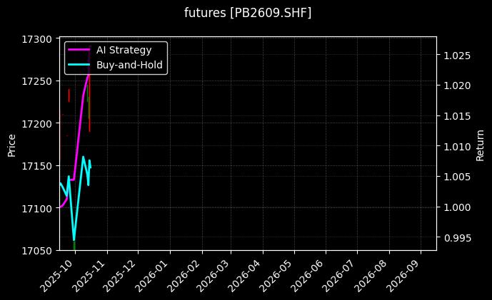 futures_PB2609.SHF_chart
