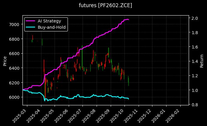 futures_PF2602.ZCE_chart