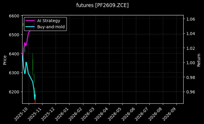 短纤2609[PF2609.ZCE]图表