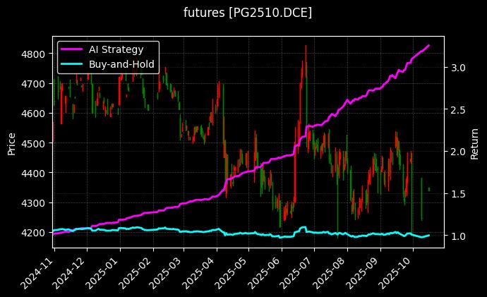 futures_PG2510.DCE_chart
