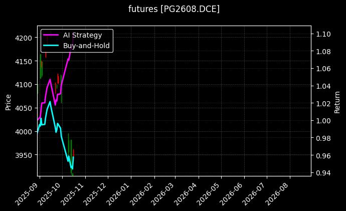 futures_PG2608.DCE_chart