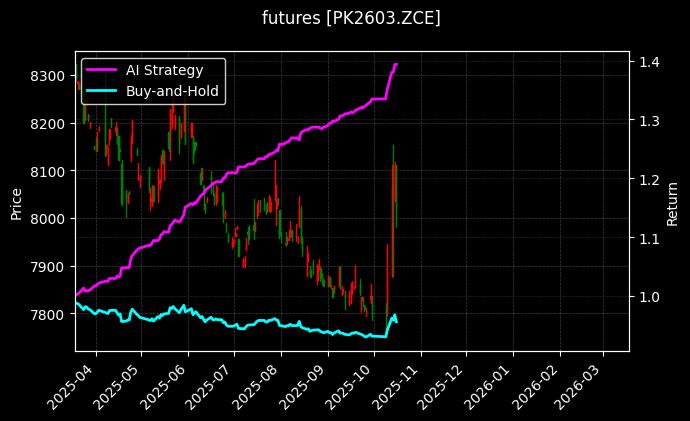 futures_PK2603.ZCE_chart