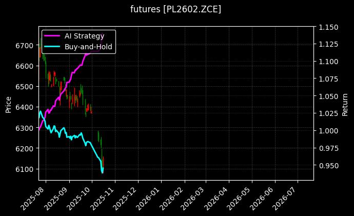 futures_PL2602.ZCE_chart