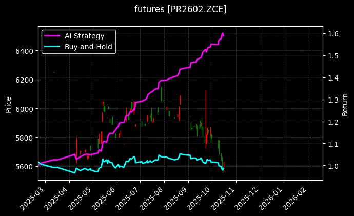 futures_PR2602.ZCE_chart