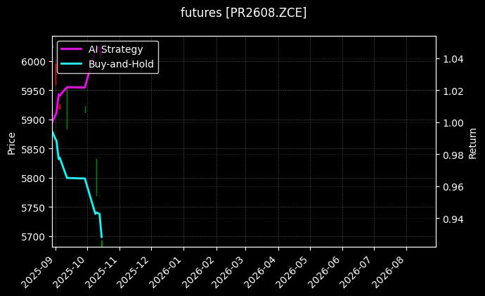 futures_PR2608.ZCE_chart