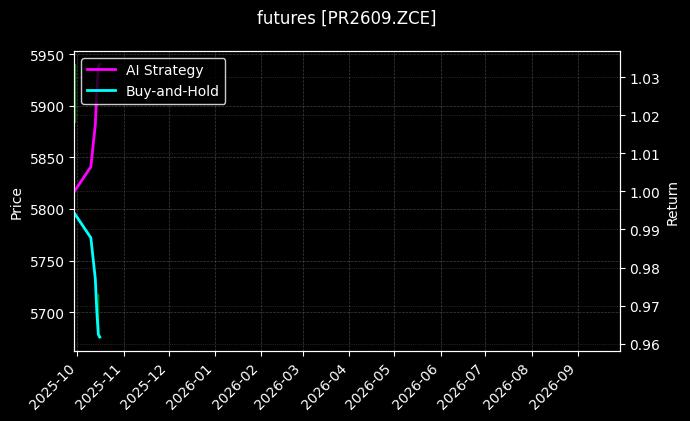 瓶片2609[PR2609.ZCE]图表