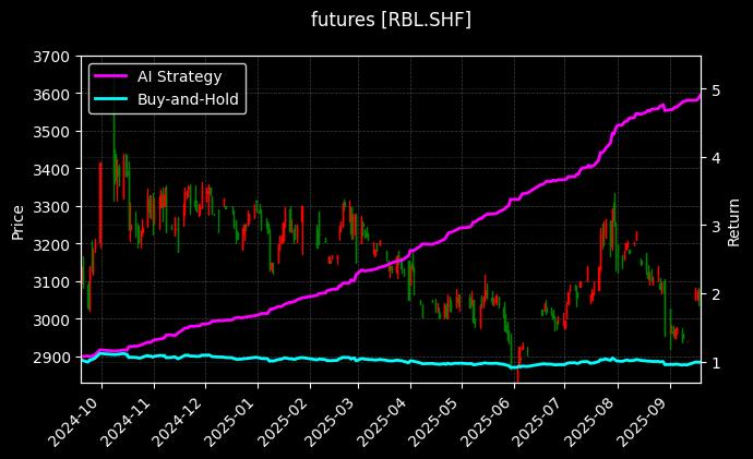 futures_RBL.SHF_chart