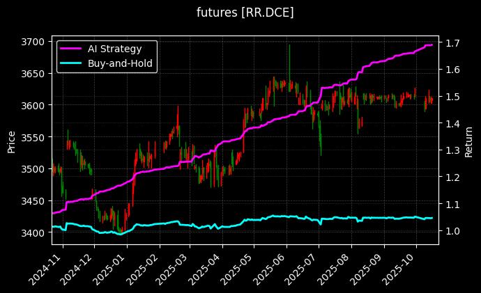 futures_RR.DCE_chart