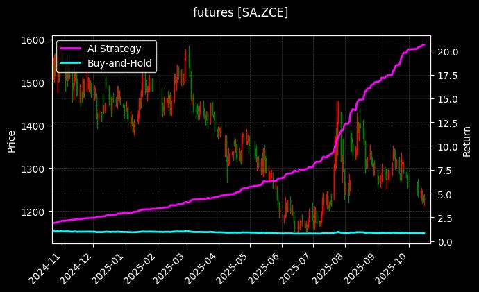 futures_SA.ZCE_chart