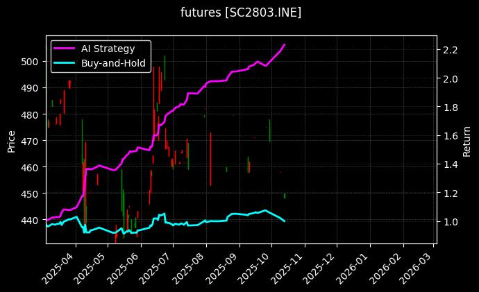 原油2803[SC2803.INE]图表