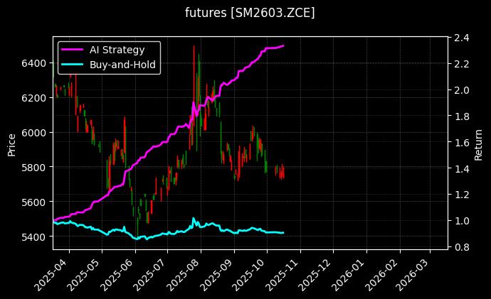 锰硅2603[SM2603.ZCE]图表
